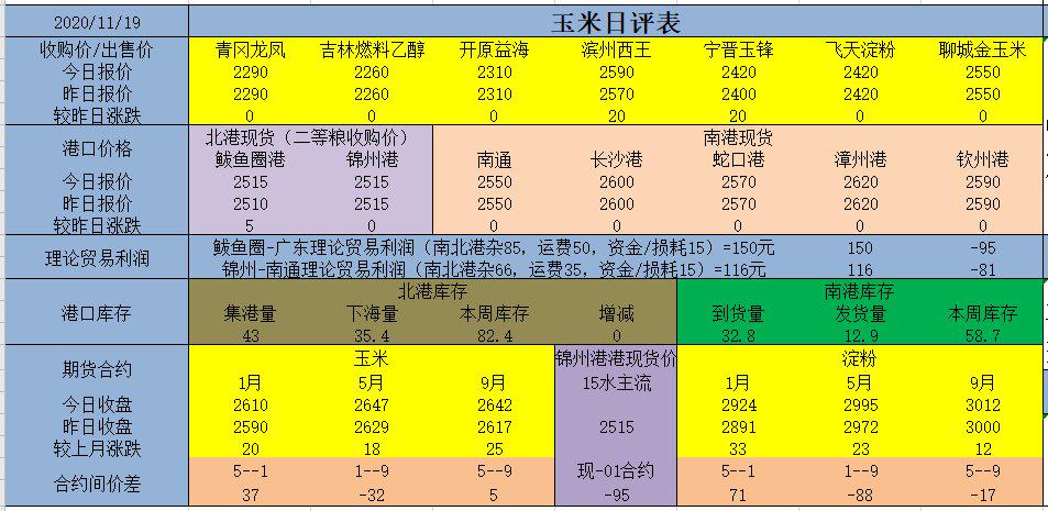玉米期货3月21日主力小幅上涨0.57% 收报2289.0元