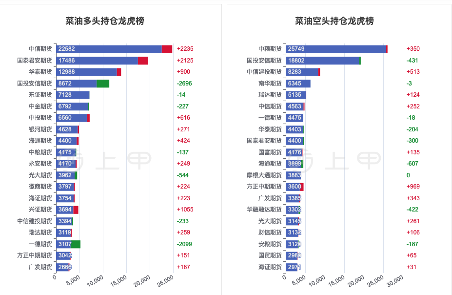 3月24日菜籽油期货持仓龙虎榜分析：多方离场情绪强于空方