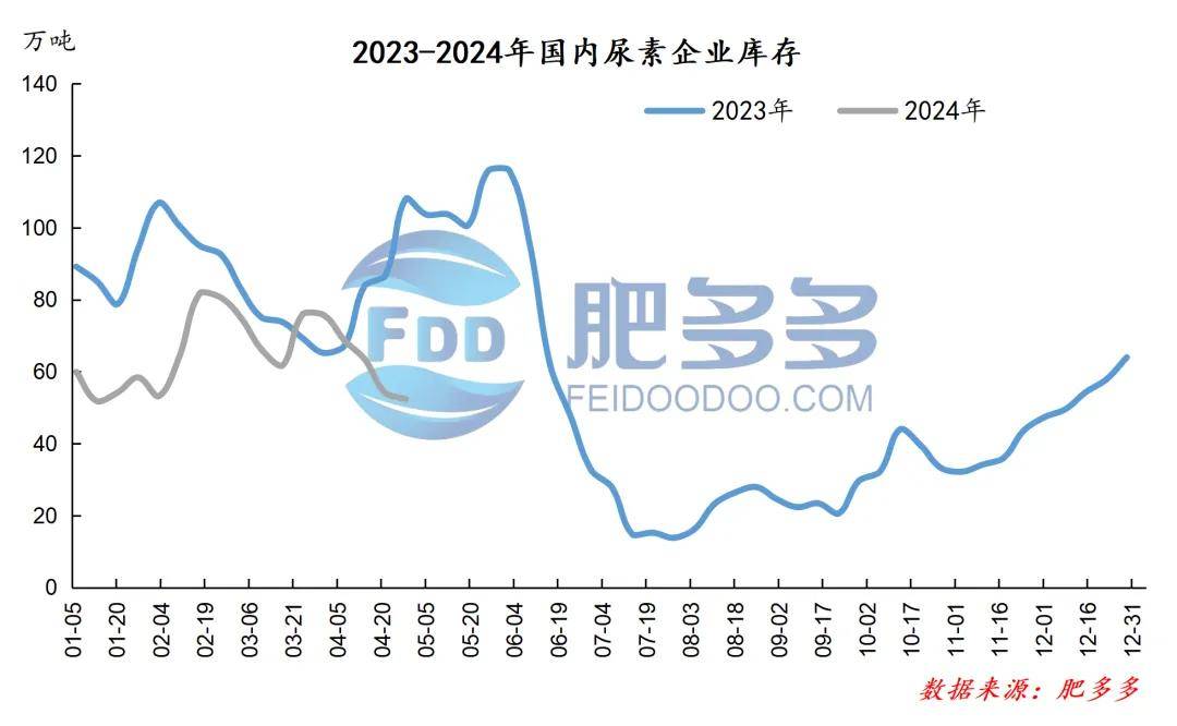 受市场情绪及需求提振 尿素短期价格高位震荡