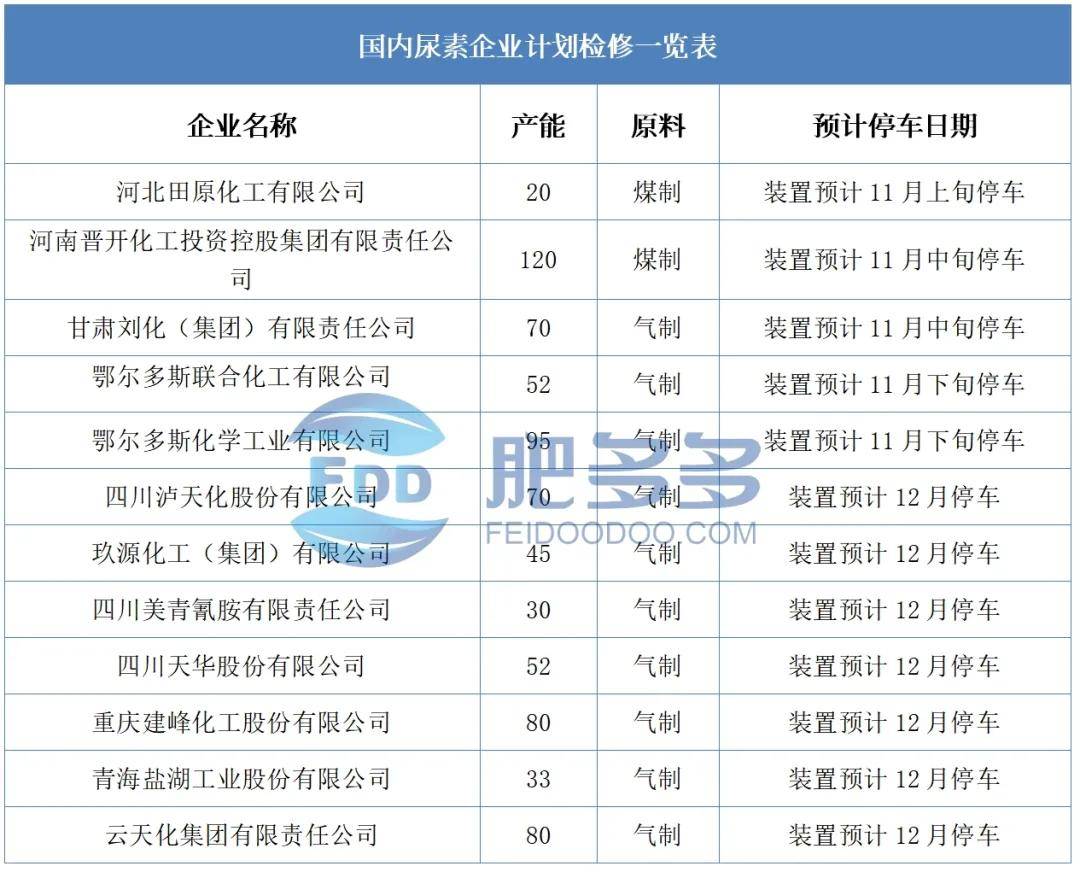 受市场情绪及需求提振 尿素短期价格高位震荡
