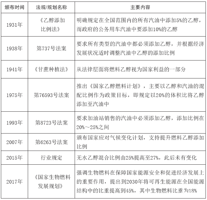 巴西政府提议将汽油中的乙醇掺混比例提高至30%