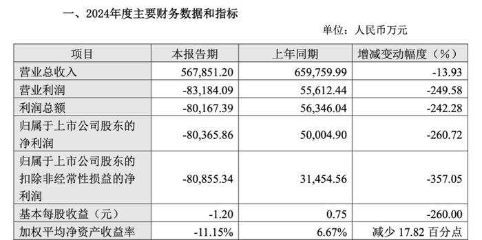 多家基金公司上半年经营情况曝光：分化显著 3家出现亏损