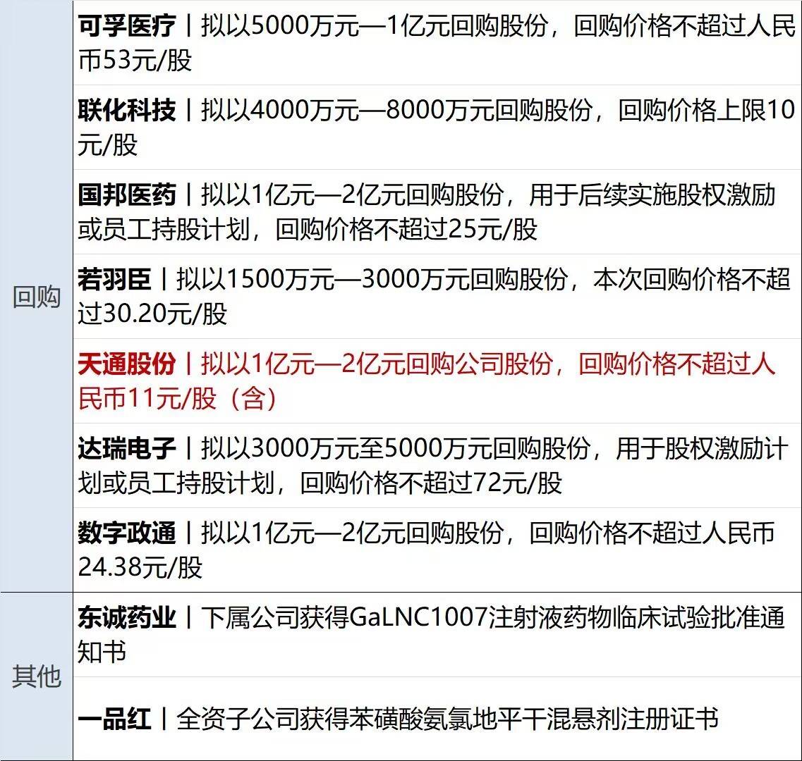 股票回购增持再贷款座谈会召开；韩国下调经济增长预期丨金融早参