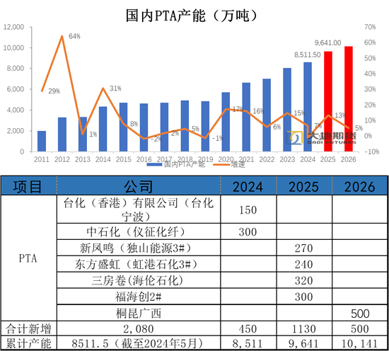 亚洲PX装置进入检修高峰 PX跟随成本端低位运行