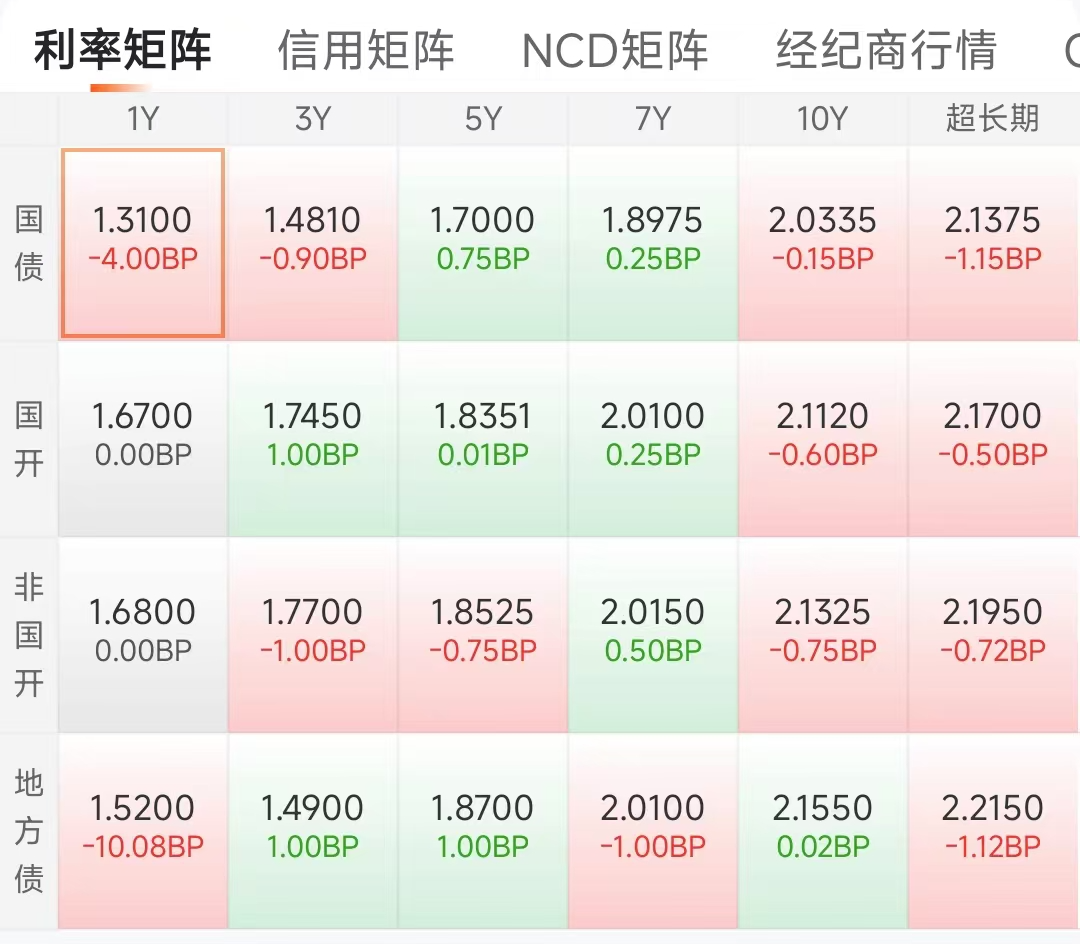 “3号指引”强化城投债发行审核管理 保险、理财子、银行自营资金快速入场加仓“看好”信用利差收窄回报