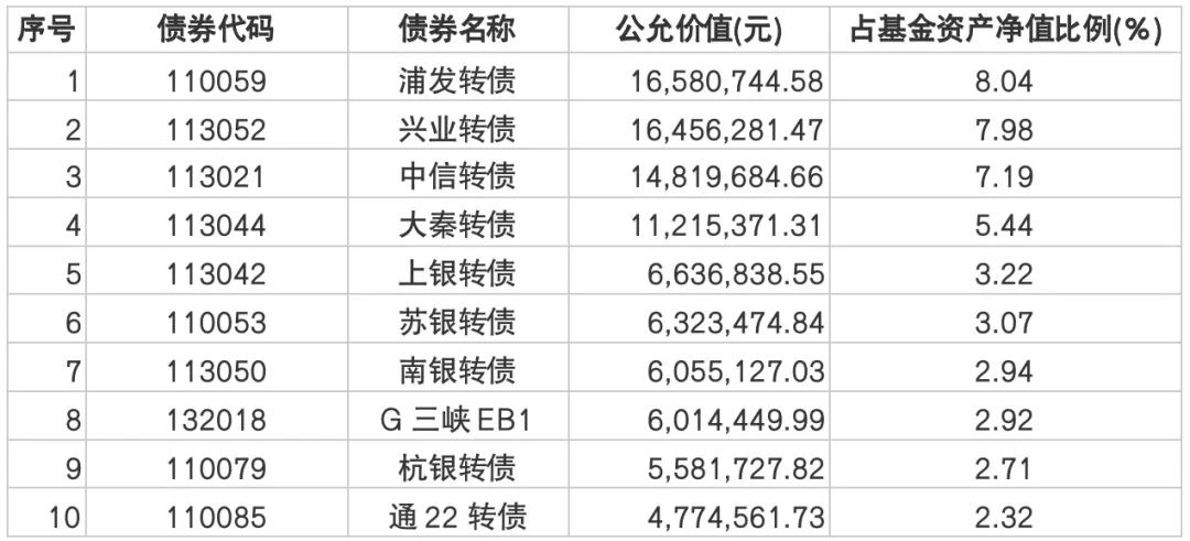 9只债券基金披露2025年一季报 可转债基金表现突出