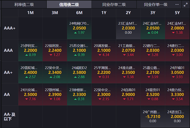 债市 不建议追多