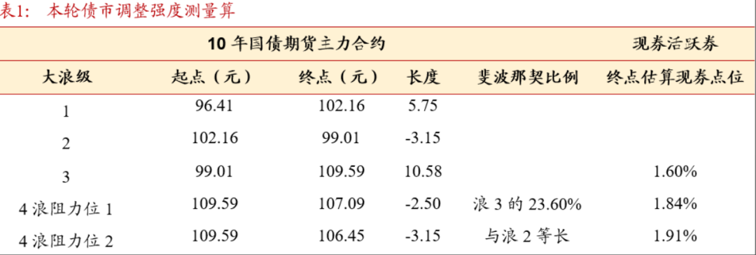 债市 不建议追多