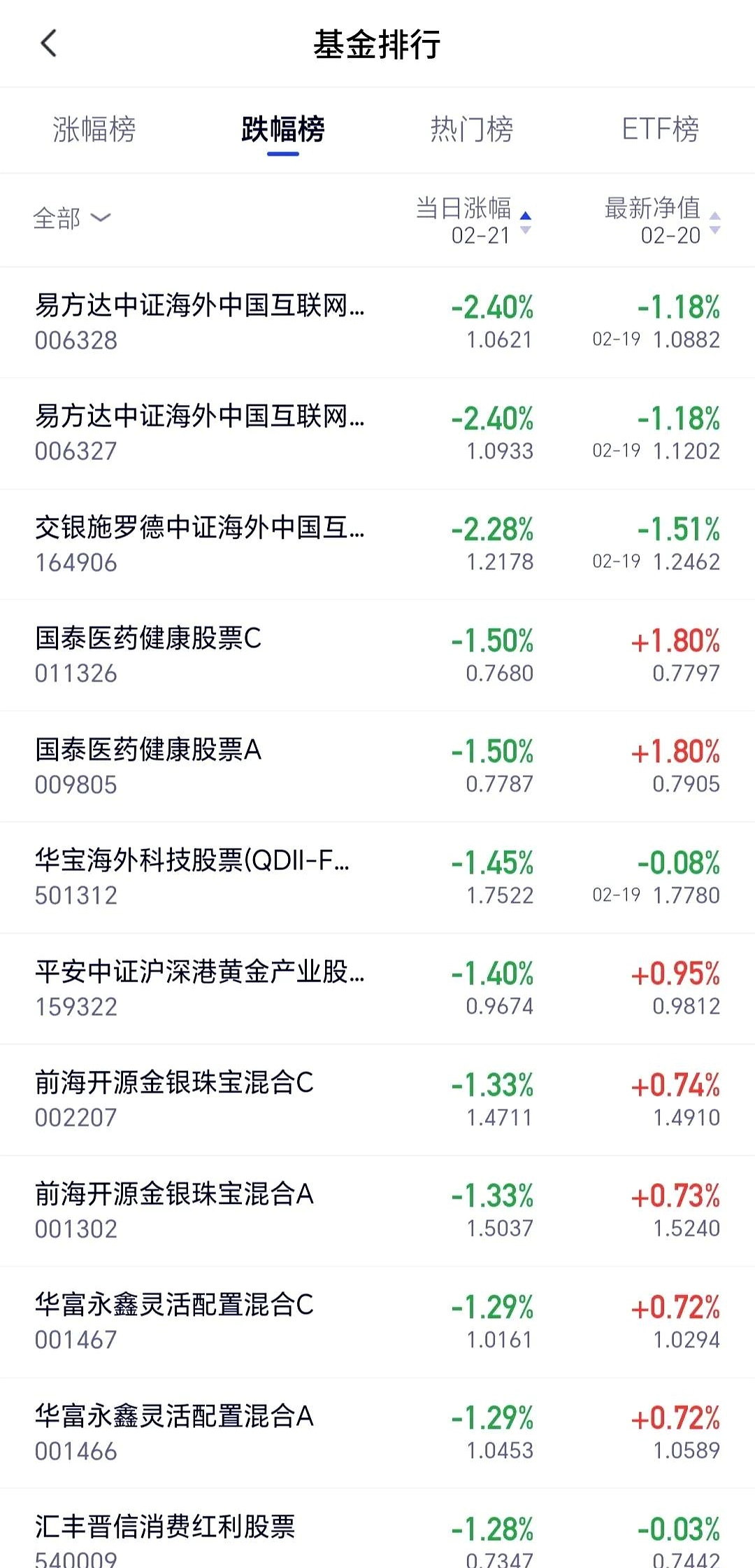 明星基金经理收缩战线 持仓集中度明显提升
