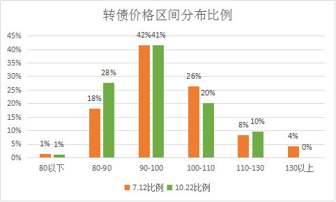 中证转债指数收平0.0%，205只可转债收涨