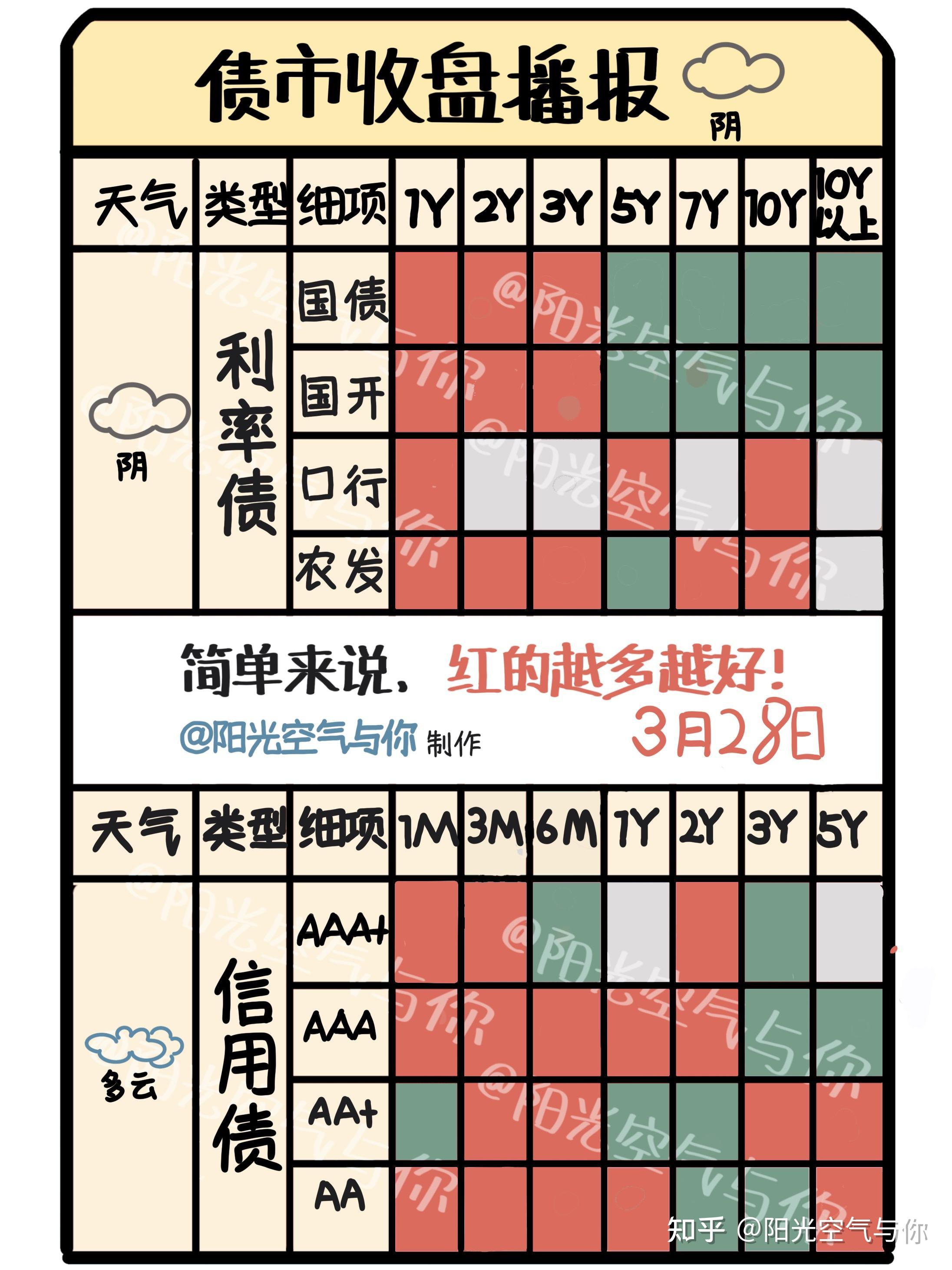 债市收盘|4月LPR公布在即，国债长短端走势分化，30年期收益率下行1.5bp