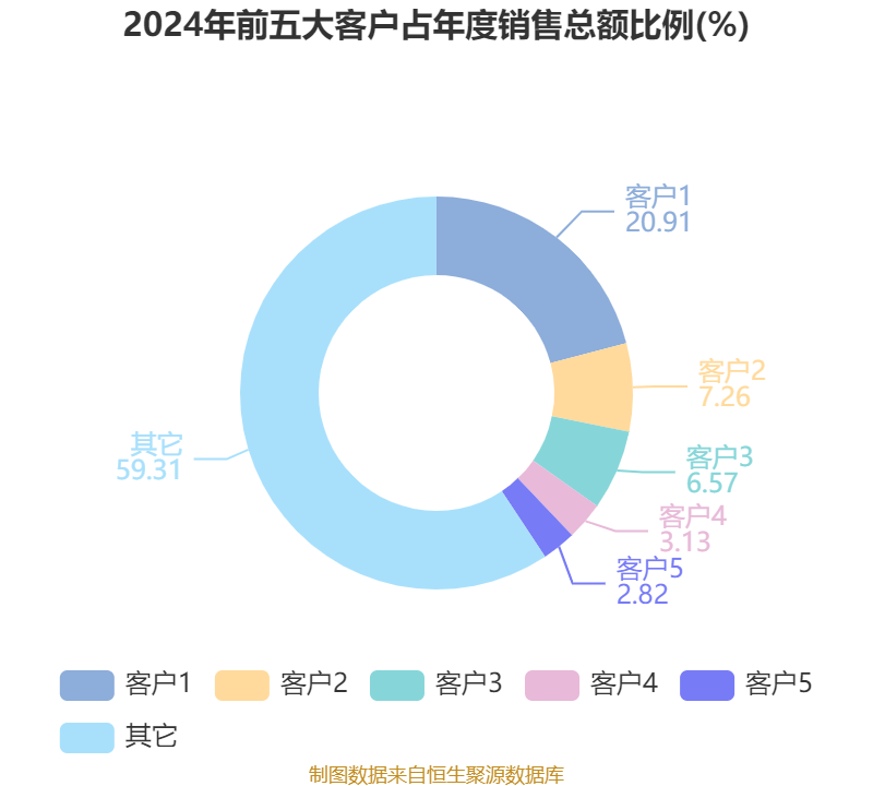 华特达因(000915.SZ)：一季度净利润1.82亿元 同比增长8.13%