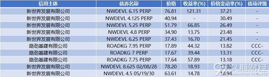 中资离岸债风控周报： 一级市场发行回暖，二级市场全线上行