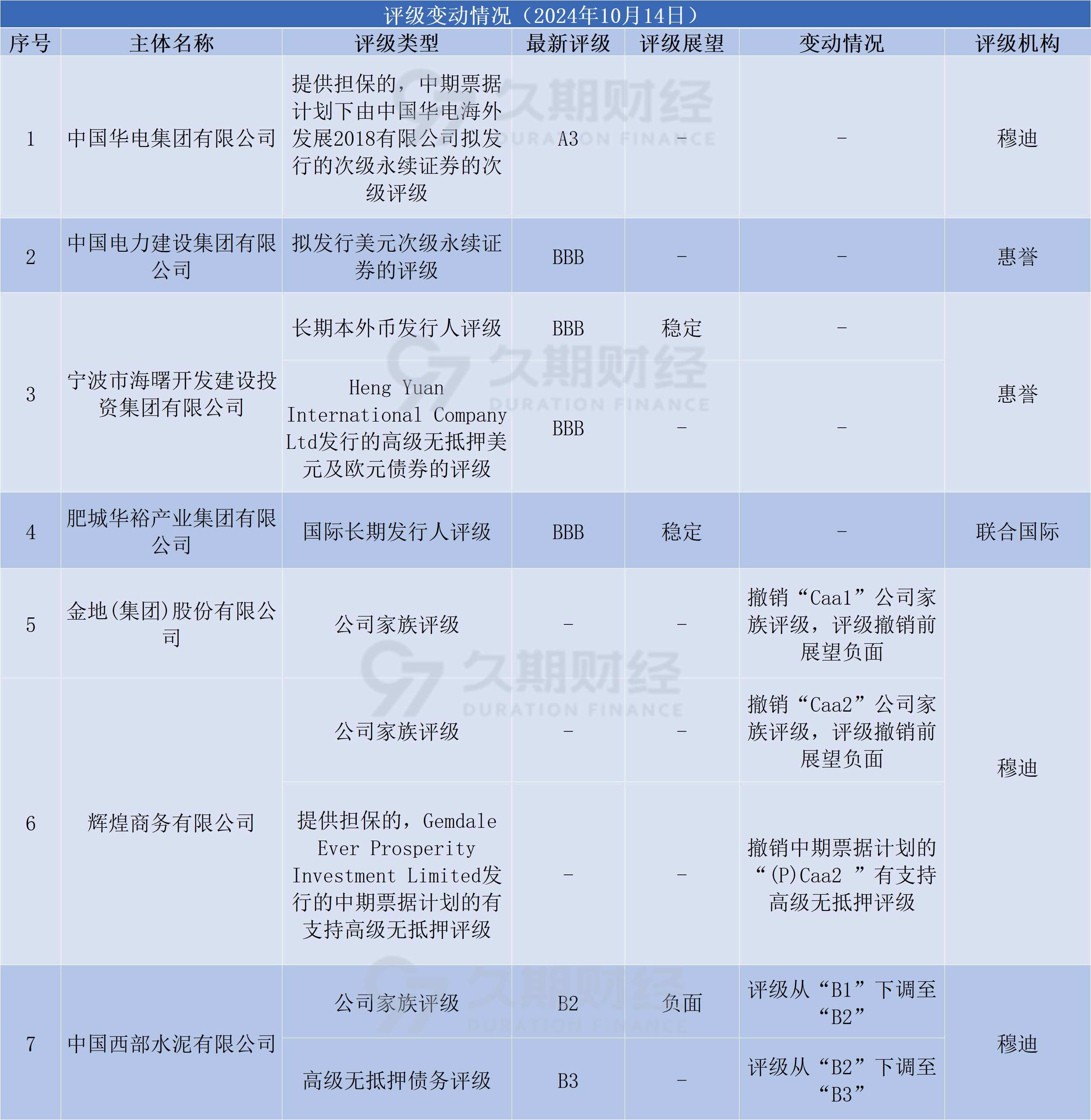 中资离岸债风控周报： 一级市场发行回暖，二级市场全线上行