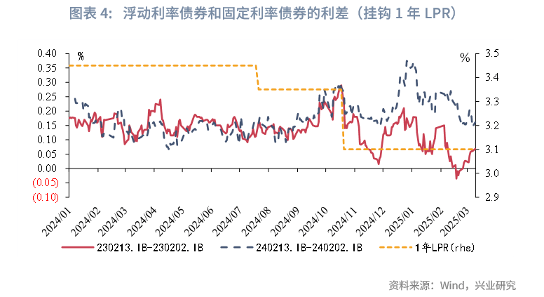 债市收盘|LPR连续六个月原地不动，国债收益率全线上行1-2bp