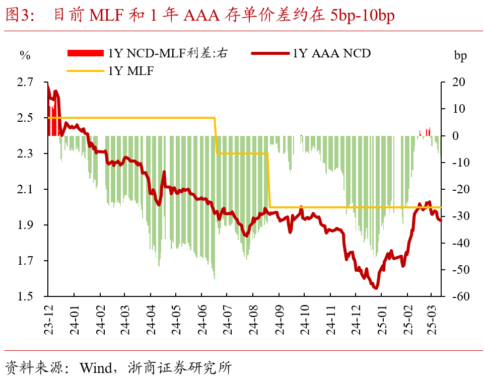 央行尾盘官宣 6000 亿 MLF续作，机构料定30Y切券在即！| 债圈大家说04.24