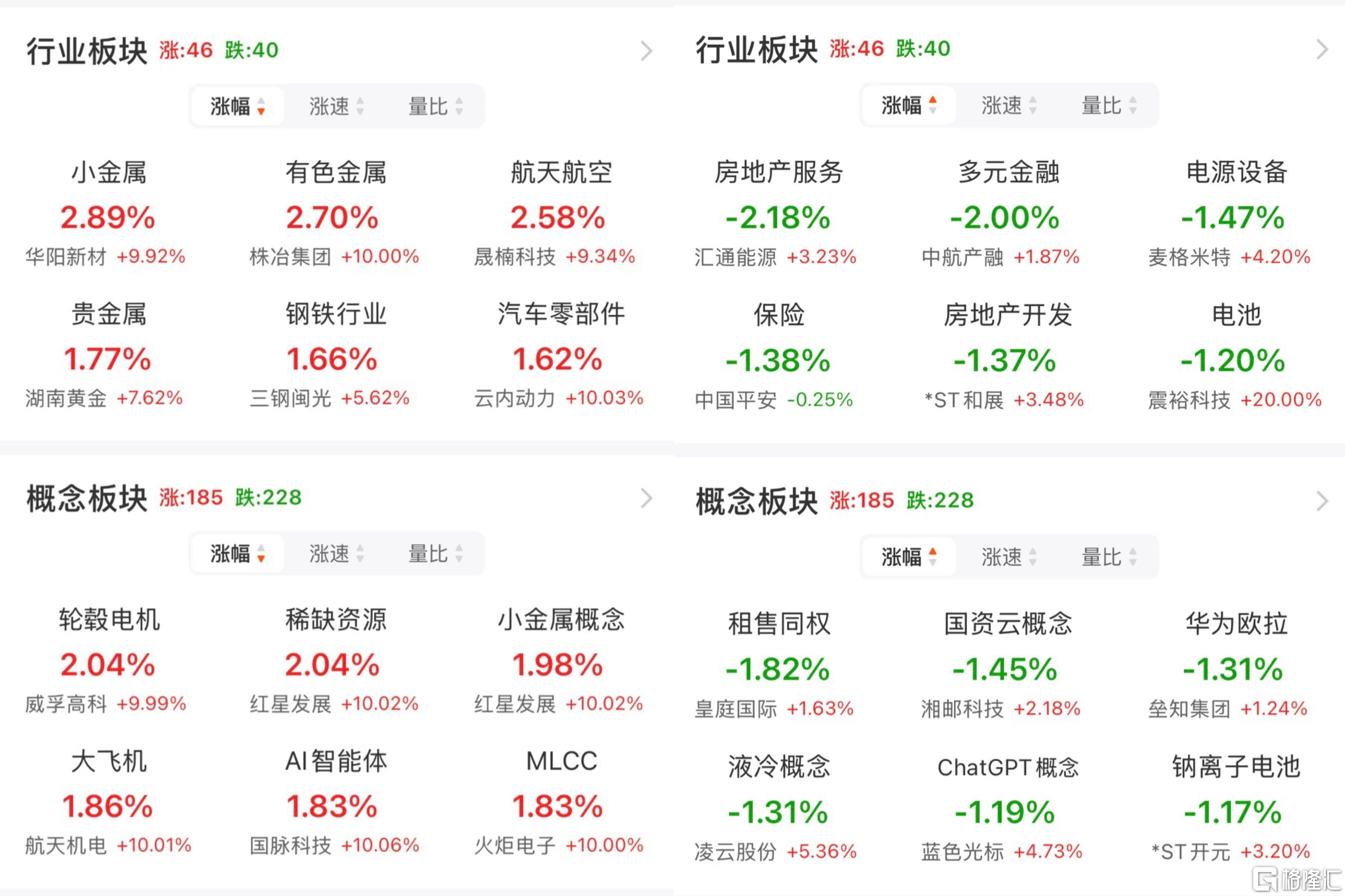 午后大盘持续拉升，数字经济板块表现亮眼，数字经济ETF（560800）涨3.57%