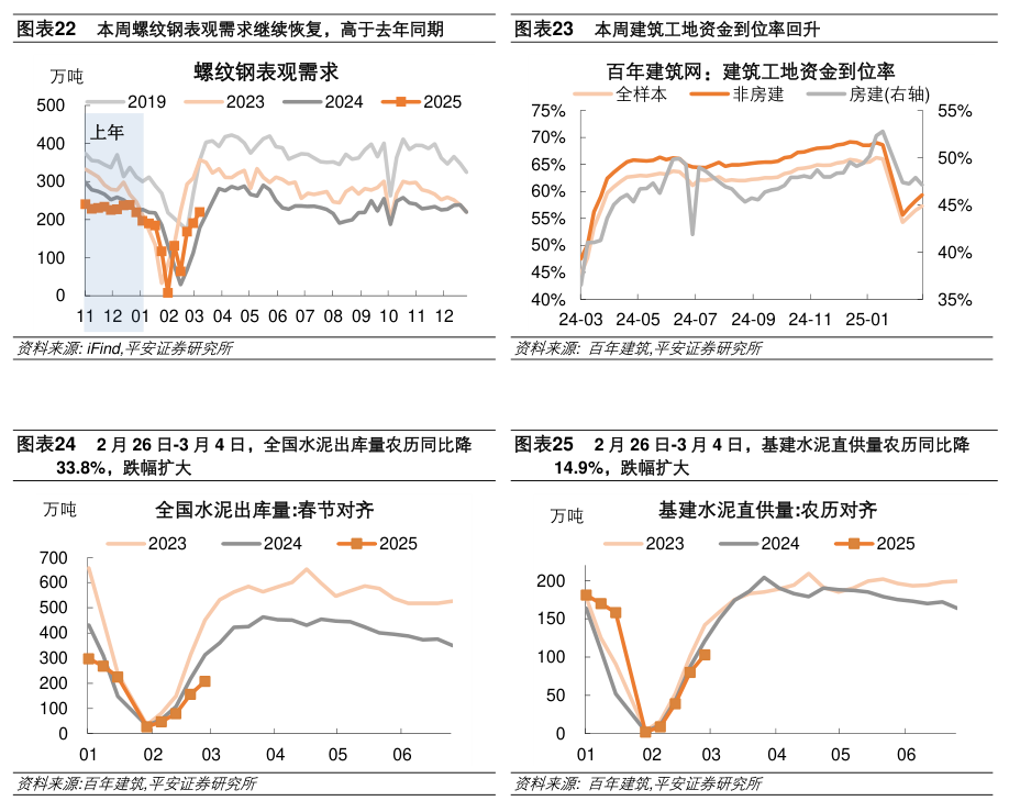 2025年2月南非矿业产出同比下降2.7%
