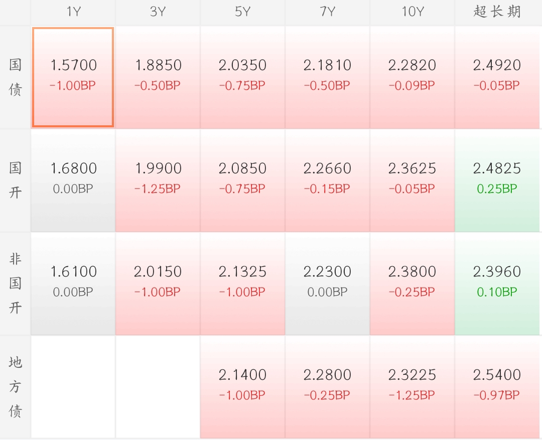 一季度债基持仓大调整：信用债配置比例下降，政金债、国债受青睐