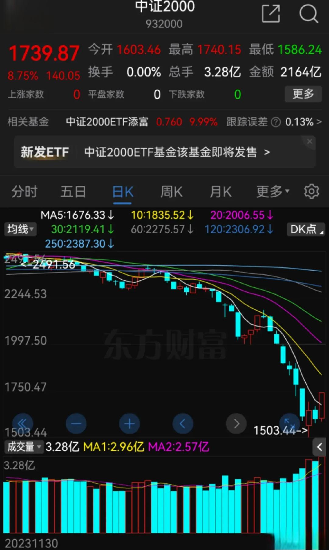 A股港股一路狂飙！有基金已反弹20% 该如何操作？