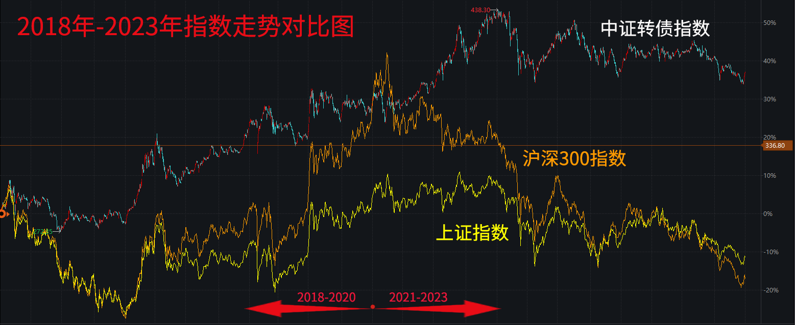 中证转债指数收涨0.15%，300只可转债收涨