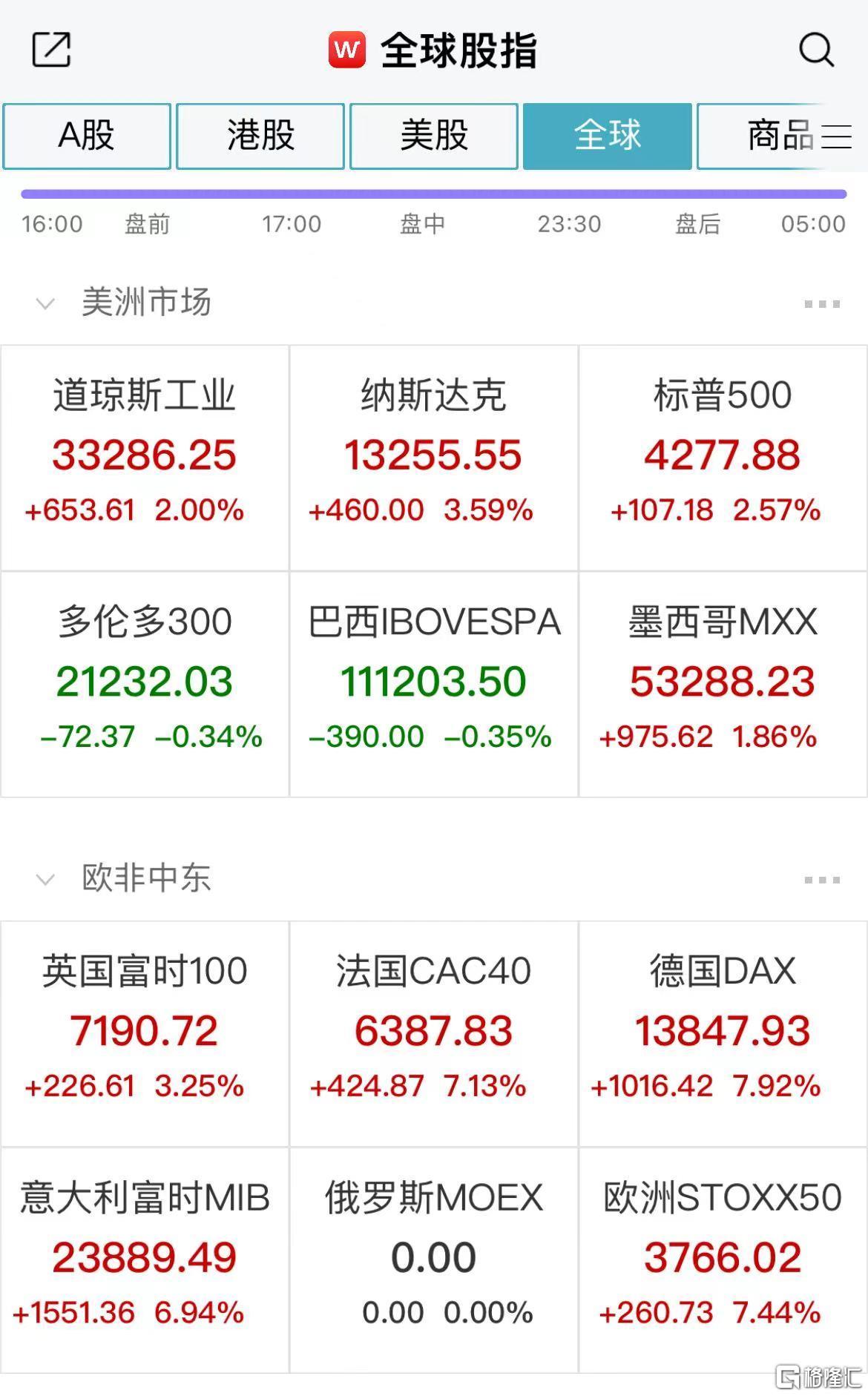 沸腾！创指涨超10%！能追吗？