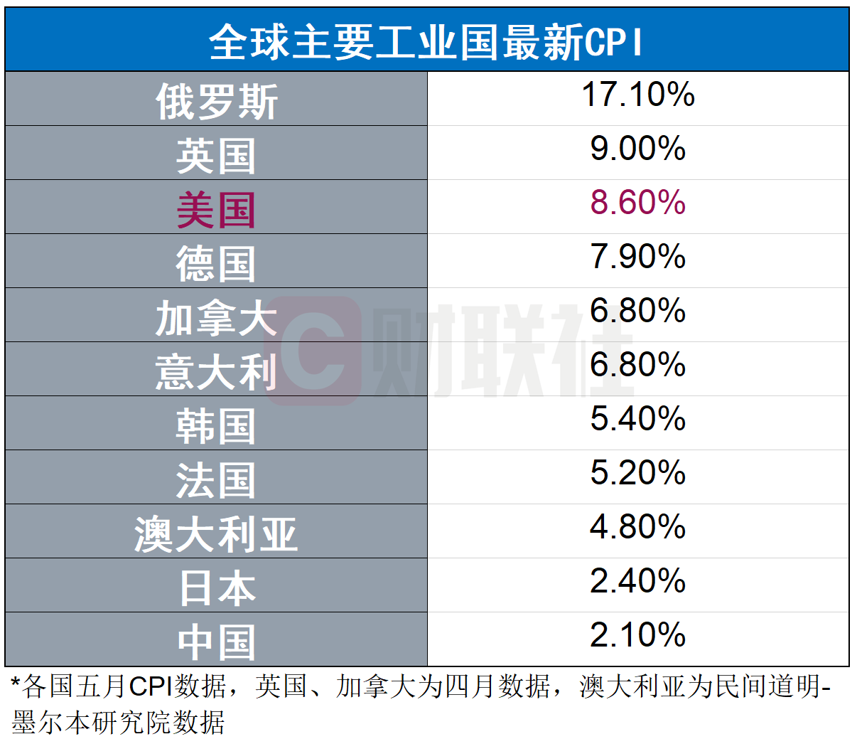 沙特3月通胀维持2.3%：房租与食品价格上扬