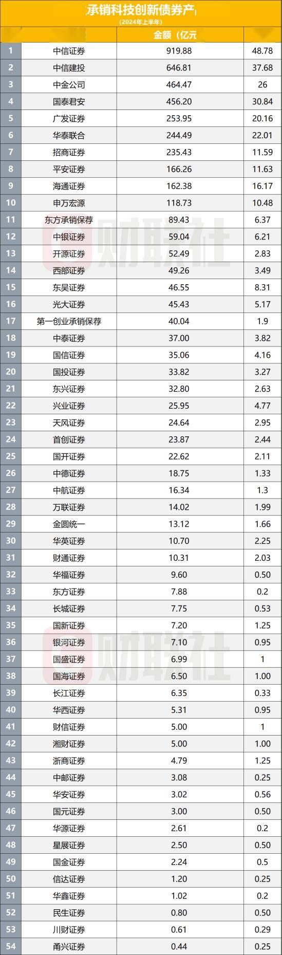 上市公司债券发行回暖 科创债成亮点