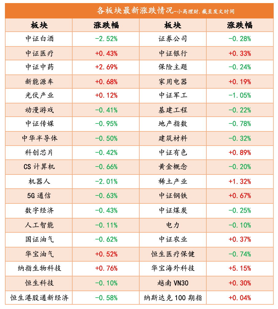 中证转债指数收涨0.82%，455只可转债收涨