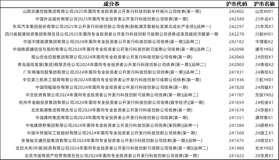 即报即审 科创债融资审核开通“绿色通道” 突破关键核心技术的科技型企业可以优化审核安排，审核时限原则上不超过10个工作日