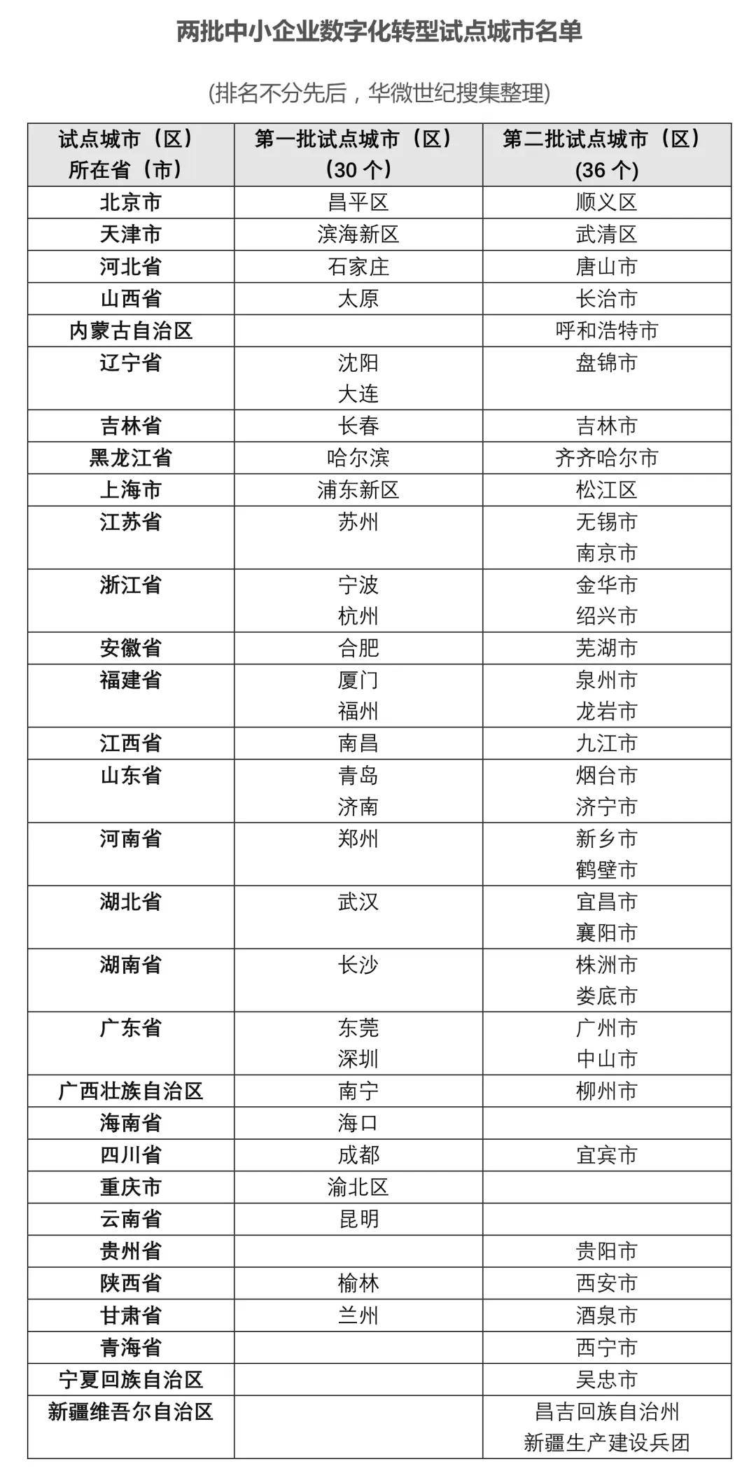 2025年中小企业数字化转型城市试点工作将启动