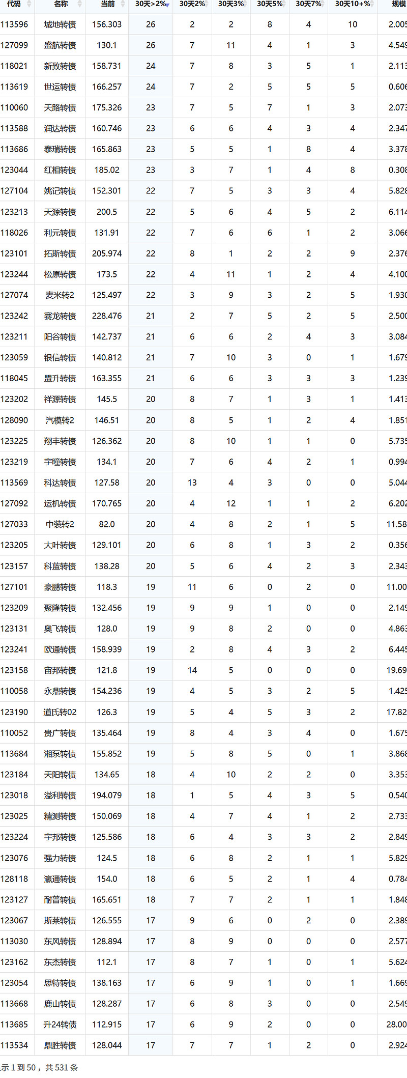 可转债新变化!强赎占比提升至70% 存量规模不断收缩