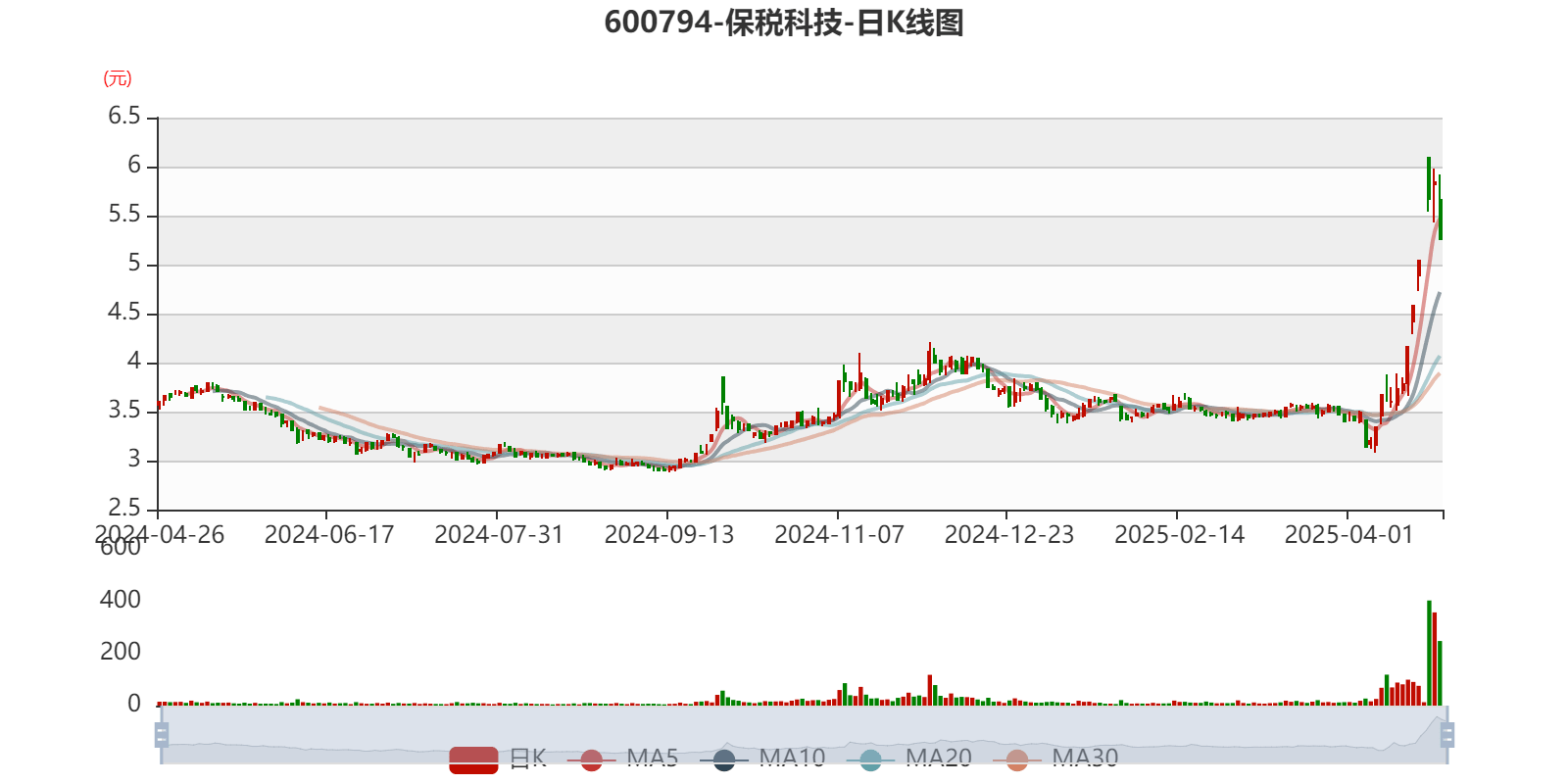 保税科技：截至2025年5月9日，公司在册股东人数为90444户