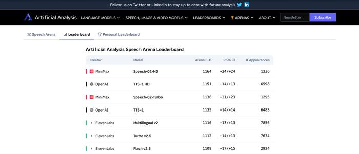 MiniMax语音模型Speech-02登顶双榜