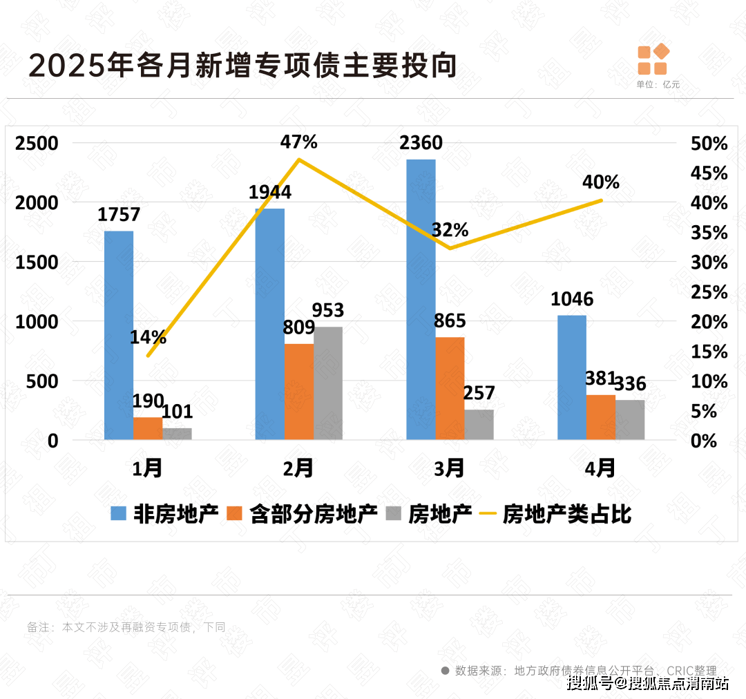 二季度以来专项债收储计划快速增长 规模已接近4000亿元