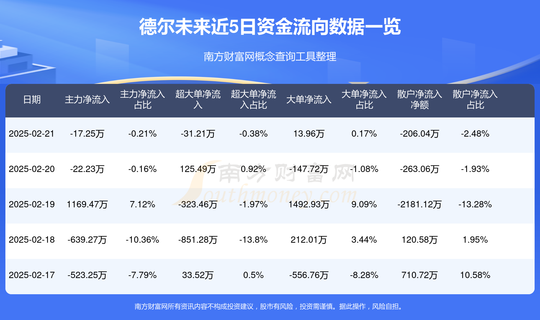 德尔未来：截至2025年5月20日，公司股东户数为41,922