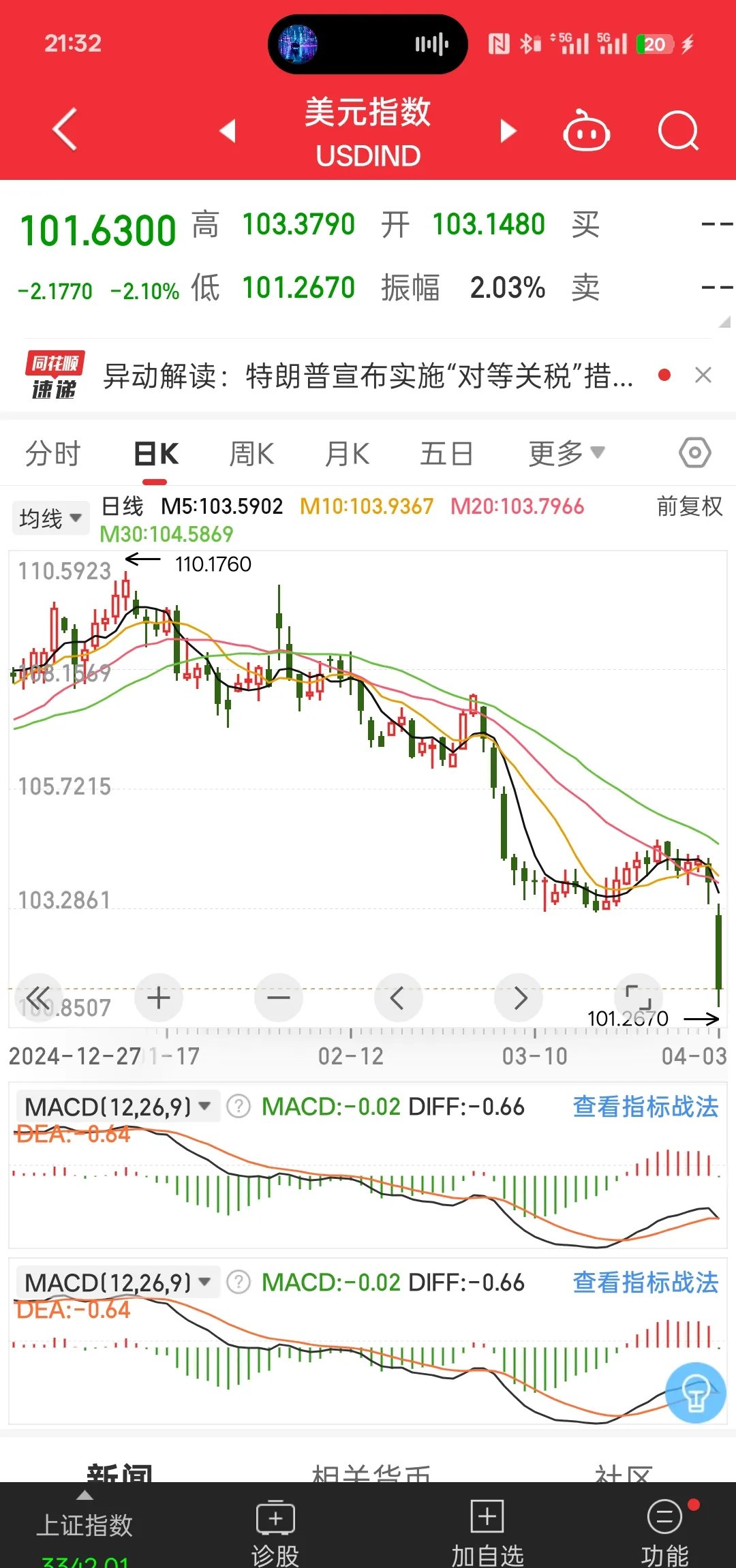 大利空！美国、日本全线崩盘