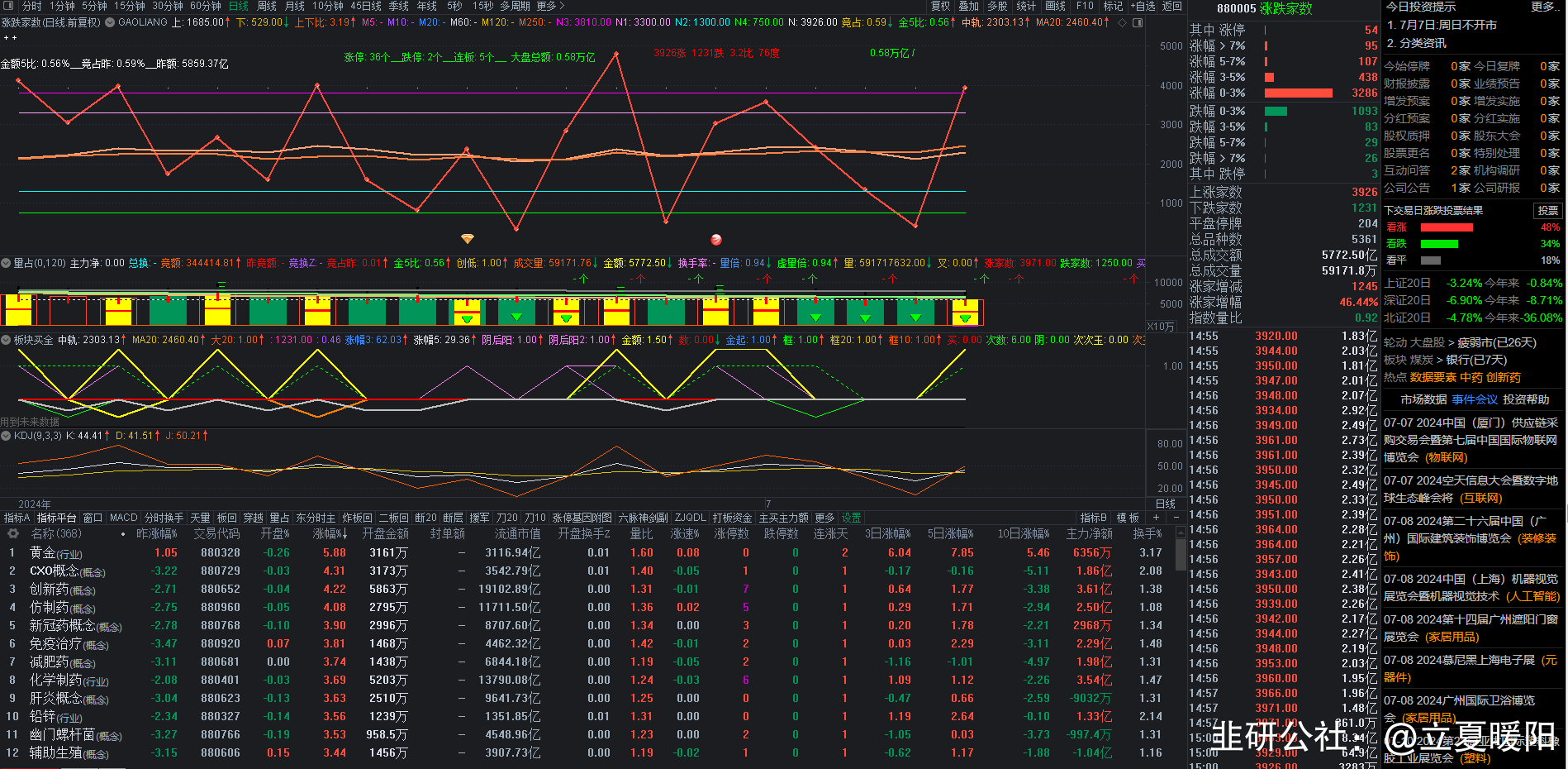 中证转债指数收涨0.58%，426只可转债收涨