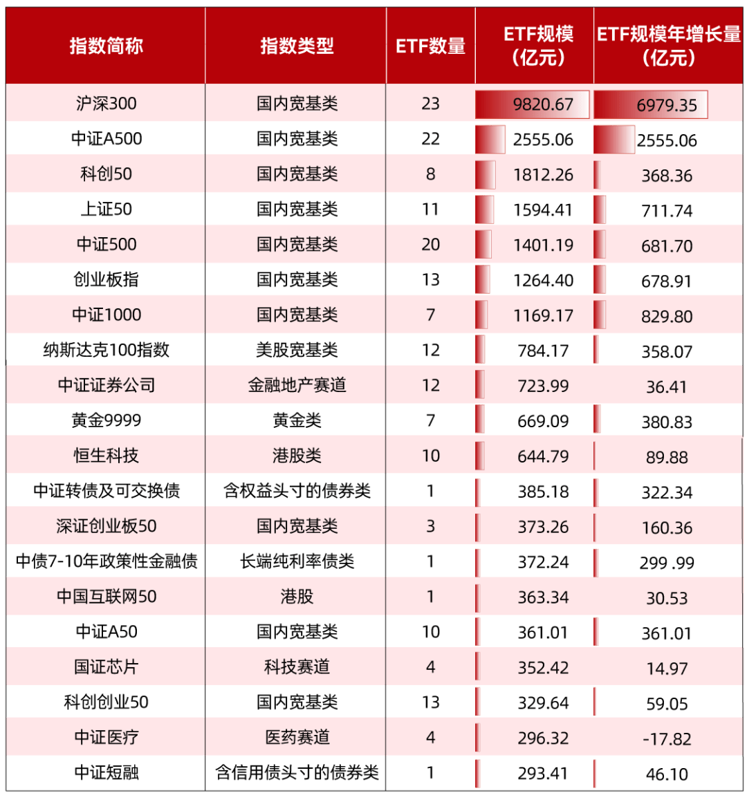 新高！公募基金，最新规模出炉