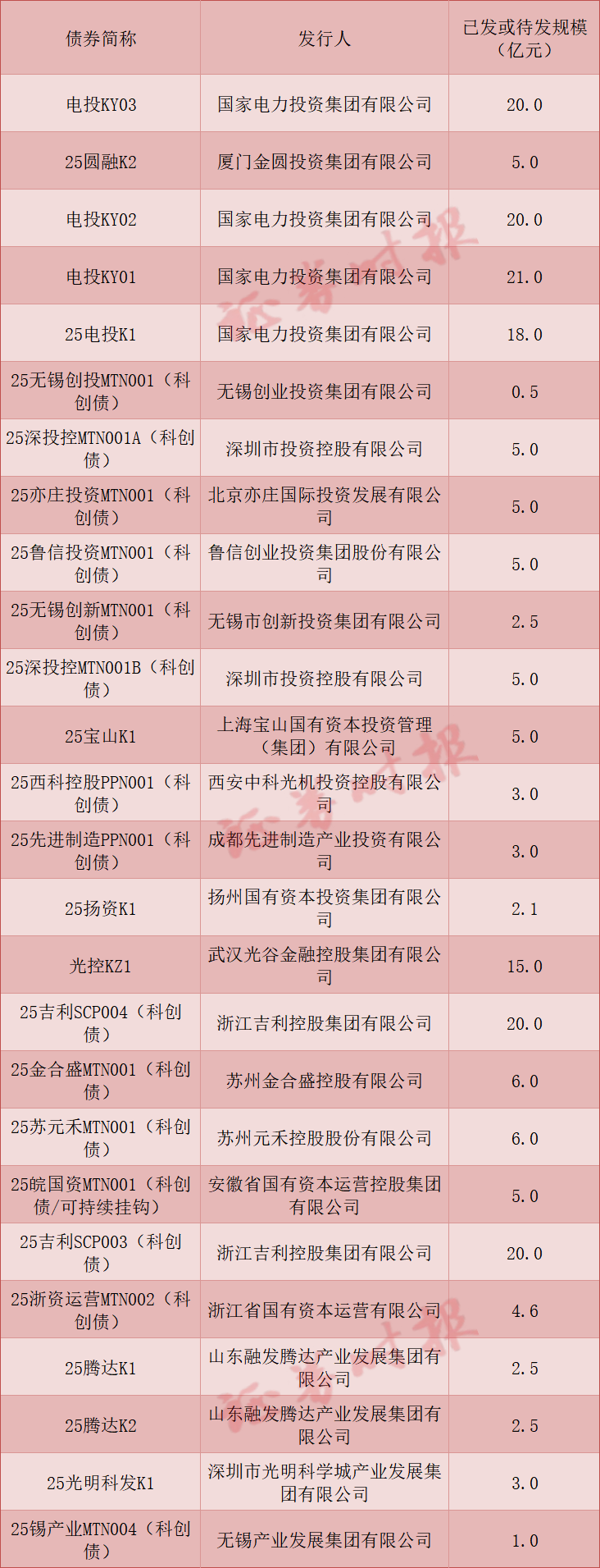 债市“科技板”满月 超4000亿科创债抢滩发行 票息收益优势吸引险资加速进场