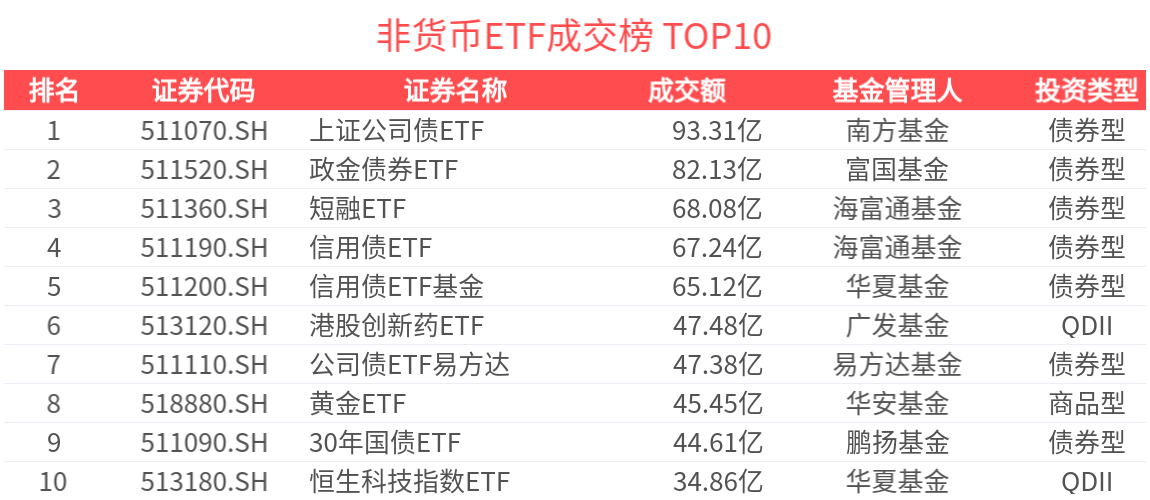 债券ETF迎来3000亿时刻，扩容继续，首批科创债ETF即将上报