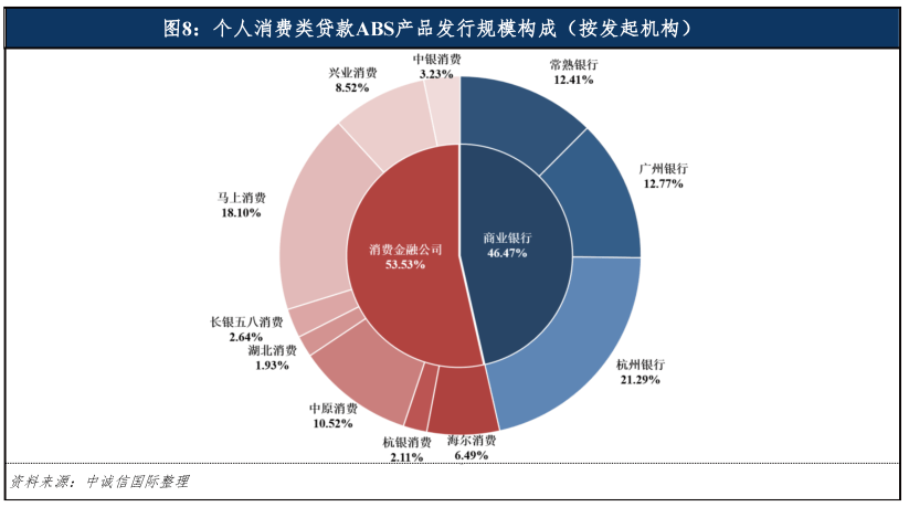信贷ABS市场发展现状与展望