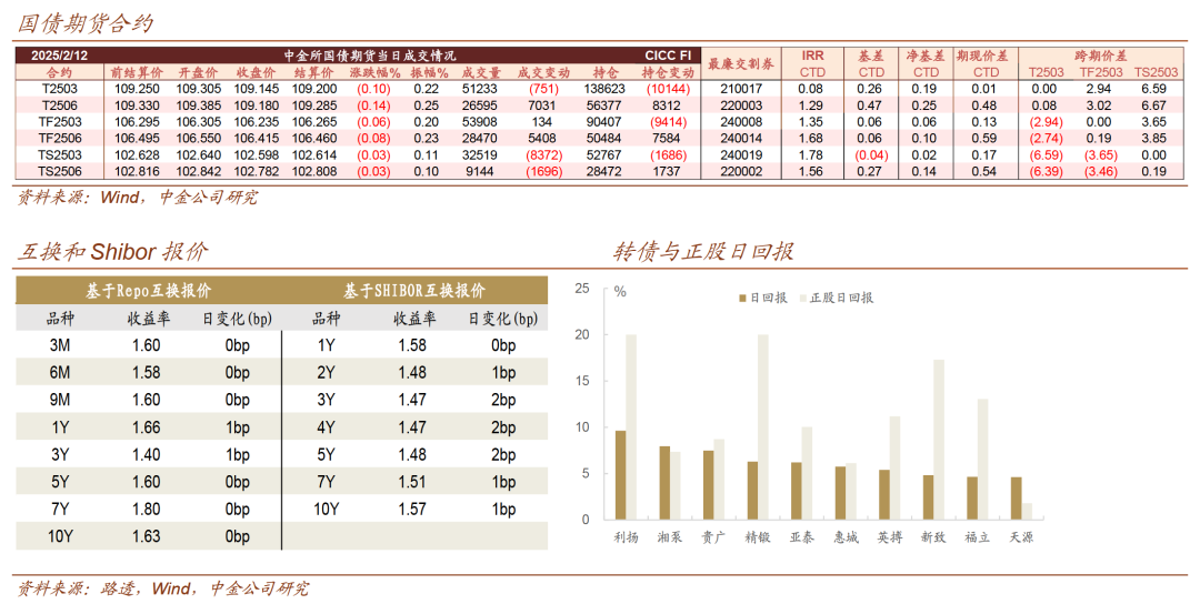 债市收盘|商务部回答中美伦敦框架有关情况，利率债长短端走势分化
