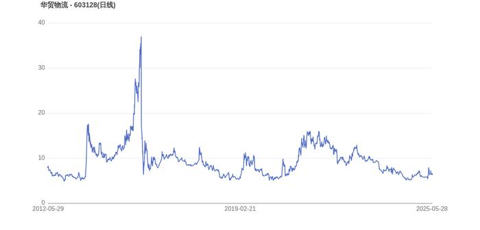 吴若思续任聚赛龙董秘：2024年薪酬42万 公司上市3年市值缩水15.76亿
