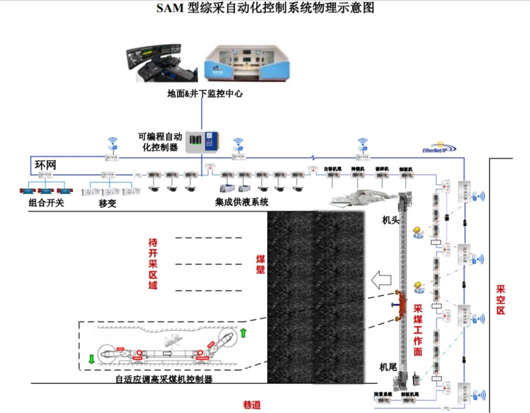 天玛智控(688570.SH)：募投项目“智能化无人采煤控制装备智能工厂建设项目”予以结项