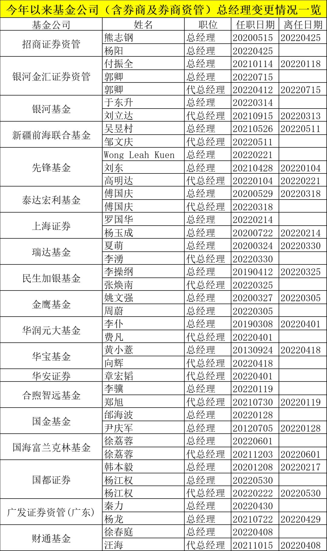 最新！万亿基金巨头换帅