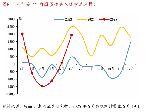 5000亿政策工具加码倒计时 超长债换券行情或抢跑 | 债圈大家说07.02