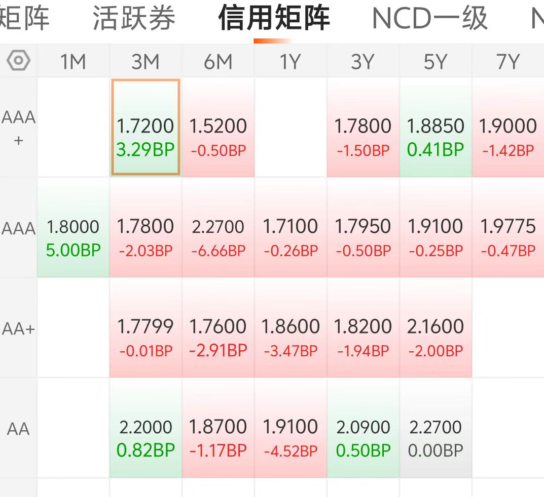 债市收盘|今日净回笼4521亿，现券振幅普遍1bp左右