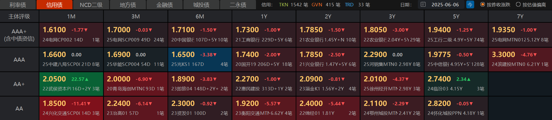 债市收盘|今日净回笼4521亿，现券振幅普遍1bp左右