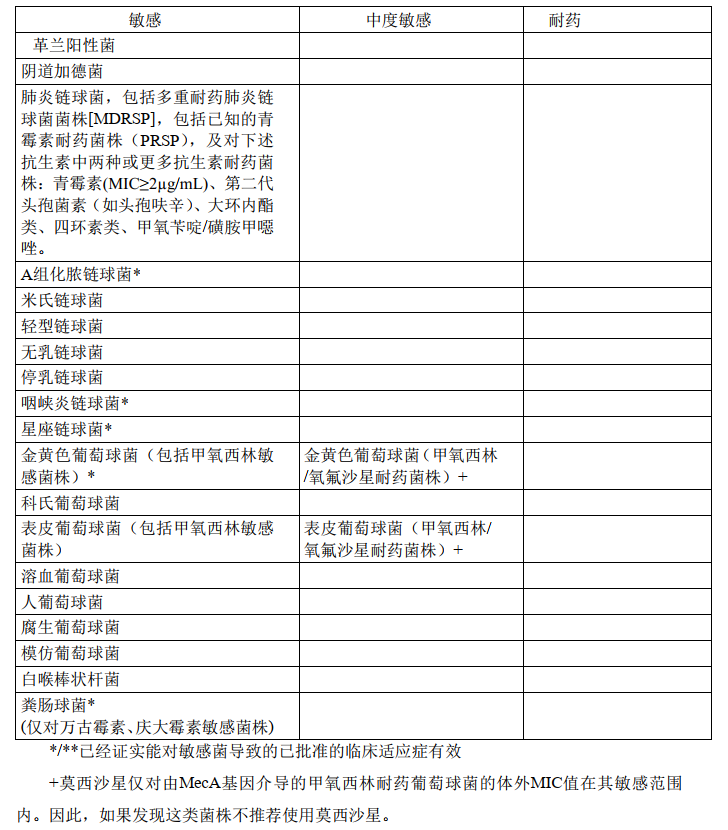 润都股份(002923.SZ)：盐酸莫西沙星片获得药品注册证书